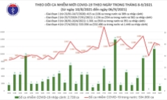 Ngày 6/9, Việt Nam ghi nhận 12.481 ca mắc COVID-19, riêng TP.HCM 7.122 ca