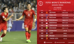 BXH FIFA tháng 11/2023: Tuyển Việt Nam chưa thể chạm cột mốc lịch sử, một đội bóng tại Đông Nam Á gây bất ngờ