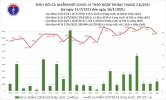 Tối 16/8: Cả nước thêm 8.644 ca mắc COVID-19, công bố 4.473 bệnh nhân khỏi bệnh