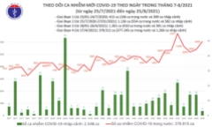 Tối 25/8: Cả nước thêm 12.093 ca mắc COVID-19, công bố 7.646 bệnh nhân khỏi bệnh