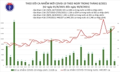 Tối 30/8: Cả nước thêm 14.224 ca mắc COVID-19, công bố 9.014 bệnh nhân khỏi bệnh