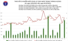 Ngày 5/9: Cả nước ghi nhận 13.137 ca mắc mới COVID-19, công bố 9.211 bệnh nhân khỏi bệnh