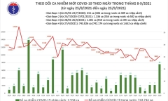 Ngày 25/9: Cả nước ghi nhận 9.706 ca mắc COVID-19, 10.590 bệnh nhân được công bố khỏi bệnh