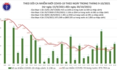 Ngày 20/10: Cả nước ghi nhận 3.646 ca mắc COVID-19, 1.737 bệnh nhân được công bố khỏi bệnh