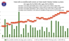Ngày 29/11: Cả nước ghi nhận 13.770 ca COVID-19, 16.088 bệnh nhân đươc công bố khỏi bệnh