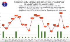 Tình hình dịch COVID-19 ngày 21/10: Thêm 582 ca mắc mới, gần 400 F0 khỏi bệnh
