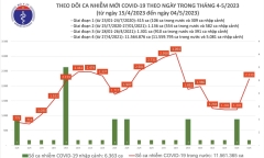 Tình hình dịch COVID-19 ngày 4/5: Thêm 2.233 ca mắc mới, 809 F0 khỏi bệnh