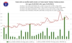 Bản tin COVID-19 tối 31/8: Thêm 12.607 ca mắc COVID-19 mới, thêm 10.044 người khỏi bệnh