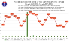 Bản tin COVID-19 ngày 5/9: Cả nước thêm 2.161 ca mắc mới, gần 21.000 F0 khỏi bệnh