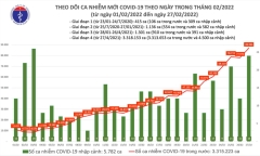 Bản tin COVID-19 ngày 27/2: Cả nước ghi nhận gần 87.000 ca COVID-19 mới, Hà Nội thêm 11.517 bệnh nhân