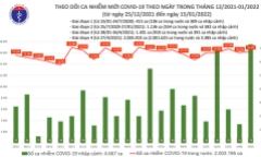 Bản tin ngày 15/1: Cả nước ghi nhận thêm 16.378 ca mắc COVID-19