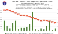 Bản tin ngày 2/4: Cả nước thêm 65.619 ca mắc COVID-19 mới, mức thấp nhất trong hơn 1 tháng qua