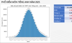 Vì sao lại thấy đáng lo khi phổ điểm môn tiếng Anh thi tốt nghiệp THPT 2025 được cho là đẹp?