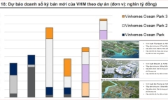 VNDirect dự báo doanh số bán mới của Vinhomes năm 2024 tăng gần 30%