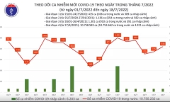 Tình hình dịch COVID-19 ngày 18/7: Ca mắc mới tăng lên 840, số F0 khỏi bệnh gấp gần 5 lần