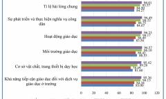 TP.HCM: Sở GD&ĐT công bố kết quả đo lường sự hài lòng của phụ huynh với dịch vụ giáo dục công