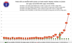 Tình hình dịch COVID-19 ngày 14/4: Số mắc mới tiếp tục tăng lên 780 ca