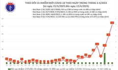 Tin tức COVID-19 ngày 12/4: Số ca mắc tiếp tục tăng đột biến lên 261 ca