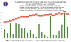 Ngày 12/12: Cả nước có 14.638 ca COVID-19, Hà Nội ghi nhận mức kỷ lục gần 1.000 người mắc