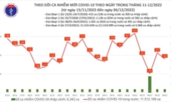 Tin tức dịch COVID-19 ngày 6/12: Giảm số ca mắc