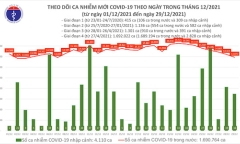 Bản tin COVID-19 ngày 29/12: Thêm 13.889 ca mắc mới, Hà Nội nhiều nhất với 1.766 ca