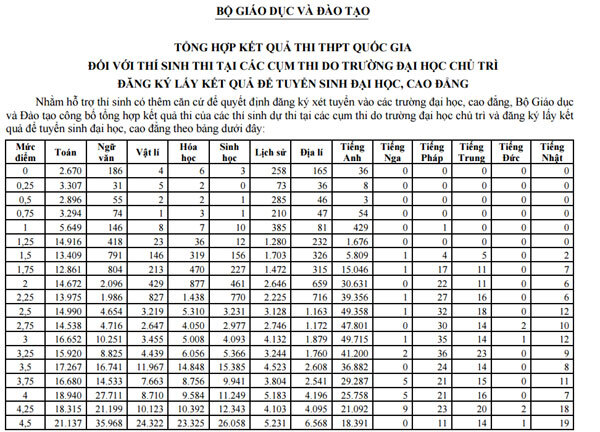 Bộ GD&ĐT công bố dữ liệu điểm thi cho thí sinh đăng ký xét tuyển ĐH, CĐ