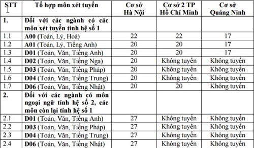 Dự kiến điểm chuẩn của các trường ĐH “tốp đầu” tăng cao