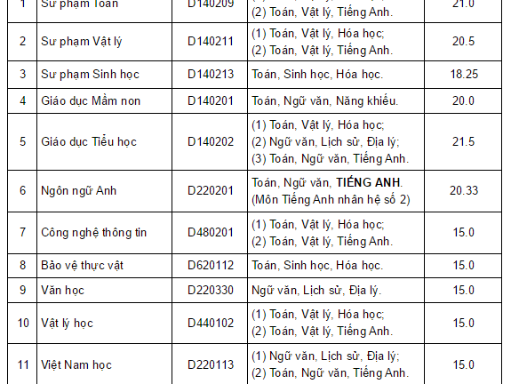 Đại học Quảng Nam công bố điểm chuẩn chính thức 2015