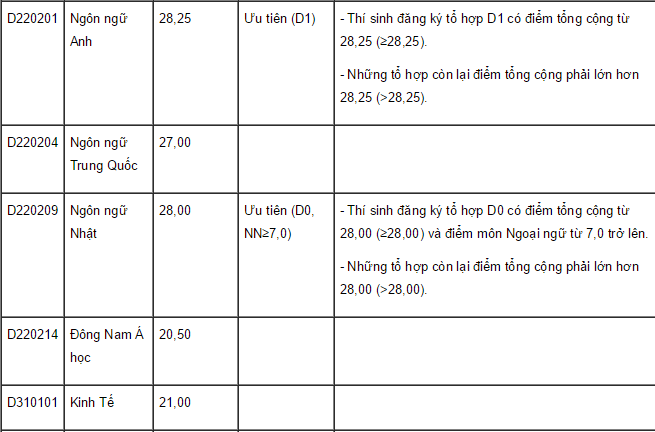 TP. HCM: Đại học Mở và Đại học Quốc Tế công bố điểm chuẩn chính thức