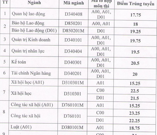 Điểm chuẩn Đại học Công Đoàn năm 2015