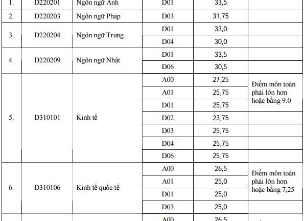Đại học Ngoại thương công bố điểm chuẩn chính thức năm 2015