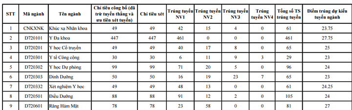 Điểm chuẩn Đại học Y Hà Nội năm 2015 cao nhất 27,75