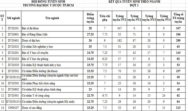 Điểm trúng tuyển Đại học Y dược TP.HCM cao nhất 28,0