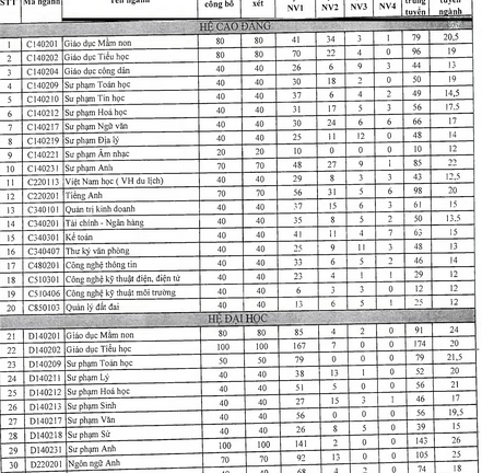 Điểm trúng tuyển Đại học Đồng Nai cao nhất là 26