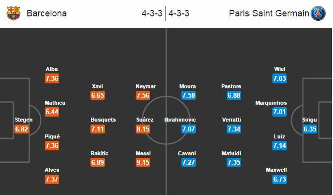 Trực tiếp Barcelona 2-0 PSG: Neymar lập cú đúp