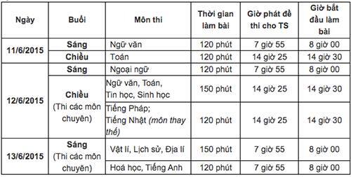 Đáp án đề thi vào lớp 10 môn Tiếng Anh khu vực TP.HCM năm 2015