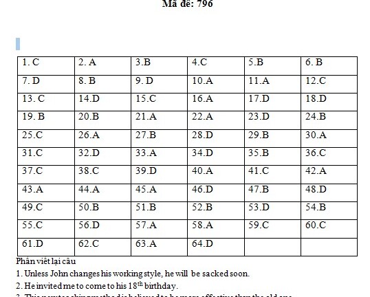 Đáp án đề thi môn Tiếng Anh kỳ thi THPT Quốc gia năm 2015 mã đề 796
