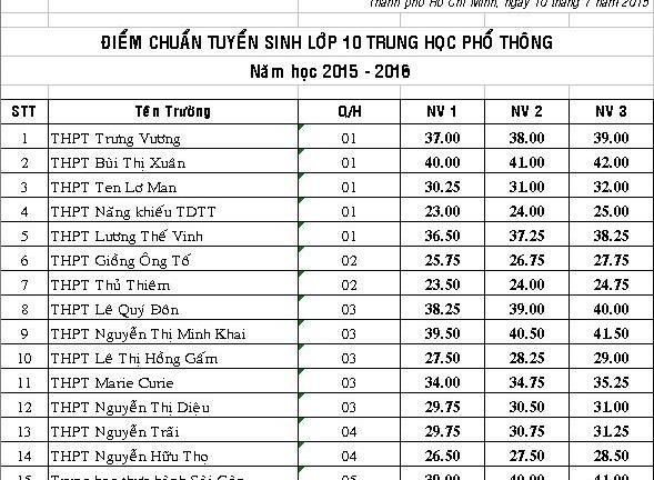 Công bố điểm chuẩn vào lớp 10 ở TP.HCM