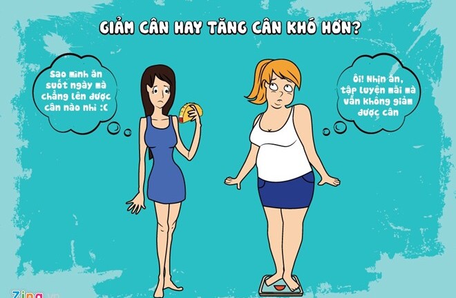 Tăng cân hay giảm cân khó khăn hơn?