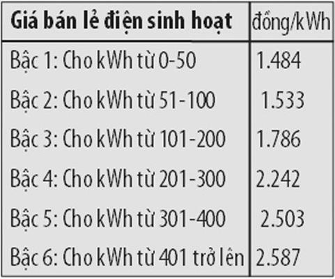 Biểu giá điện 3 bậc, người dùng chưa chắc lợi