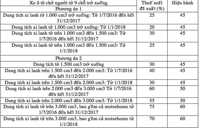 Xe ô tô hạng sang sẽ tăng giá mạnh vì thuế tiêu thụ đặc biệt?