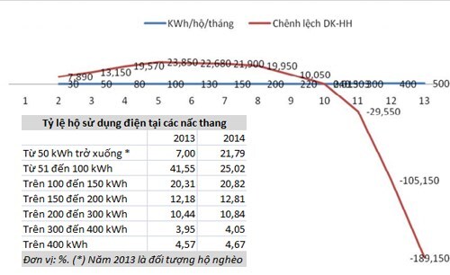 Giá điện đồng giá 1.747 đồng/kWh: Kịch bản nào giá cũng tăng!