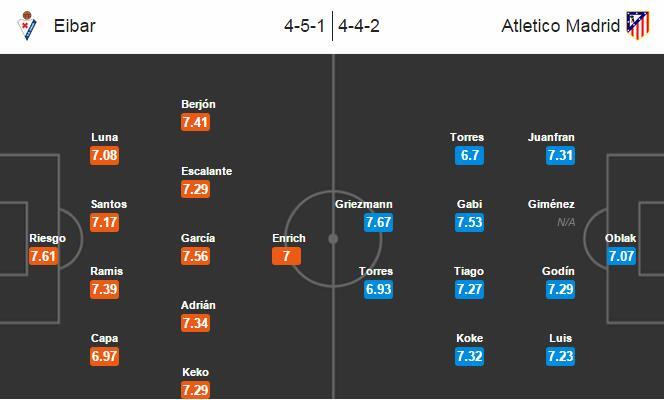 Eibar 0-2 Atletico Madrid: Vượt mặt Barca, Atletico Madrid lên vị trí thứ 2