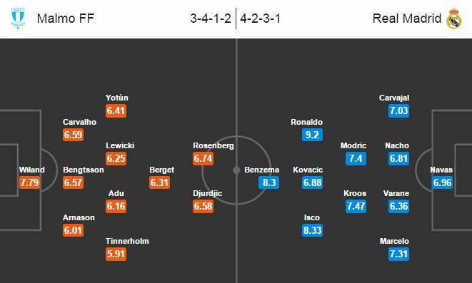 Malmo 0-2 Real Madrid: Lập cú đúp, Ronaldo vượt mốc 500 bàn thắng