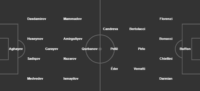 Azerbaijan 1-3 Italy: Thầy trò Conte chính thức góp mặt ở Euro 2016