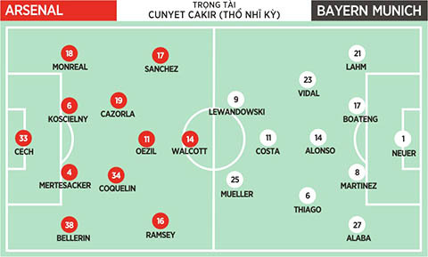 01h45, ngày 21/10, Arsenal vs Bayern Munich: Khi Arsenal đóng vai 'Cảm tử quân'