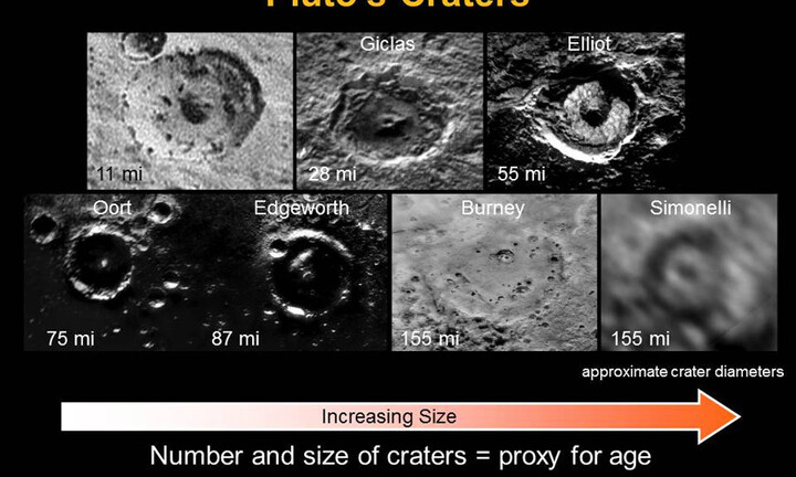 Những phát hiện mới của NASA về Sao Diêm Vương