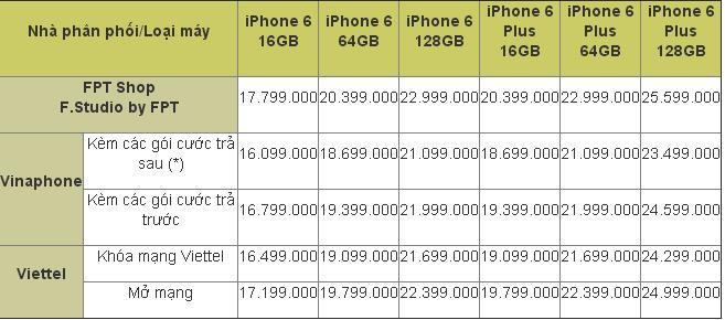 Giá iPhone 6s tại FPT Shop cao hơn các hãng khác