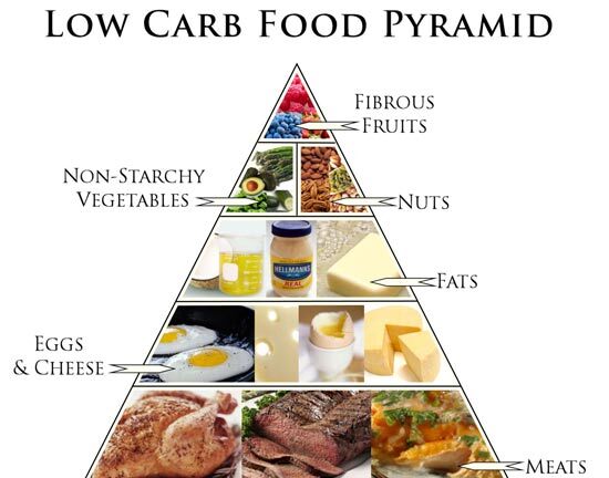 Giảm cân bằng phương pháp low carb