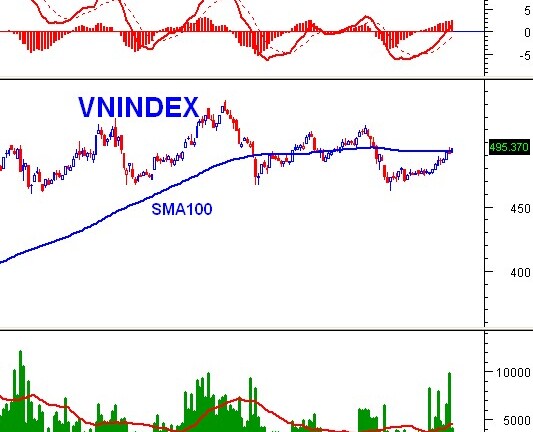 PTKT phiên chiều 02/10: Rung lắc, nhưng khả năng tăng vẫn còn!